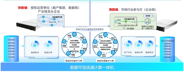 數據可信流通計算體機 構建安全數據生態的基礎軟件服務引擎